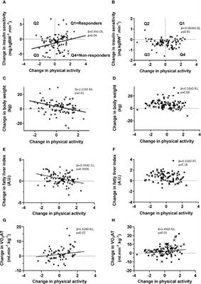 NDUFB6 Polymorphism Is Associated With Physical Activity-Mediated Metabolic Changes in Type 2 Diabetes